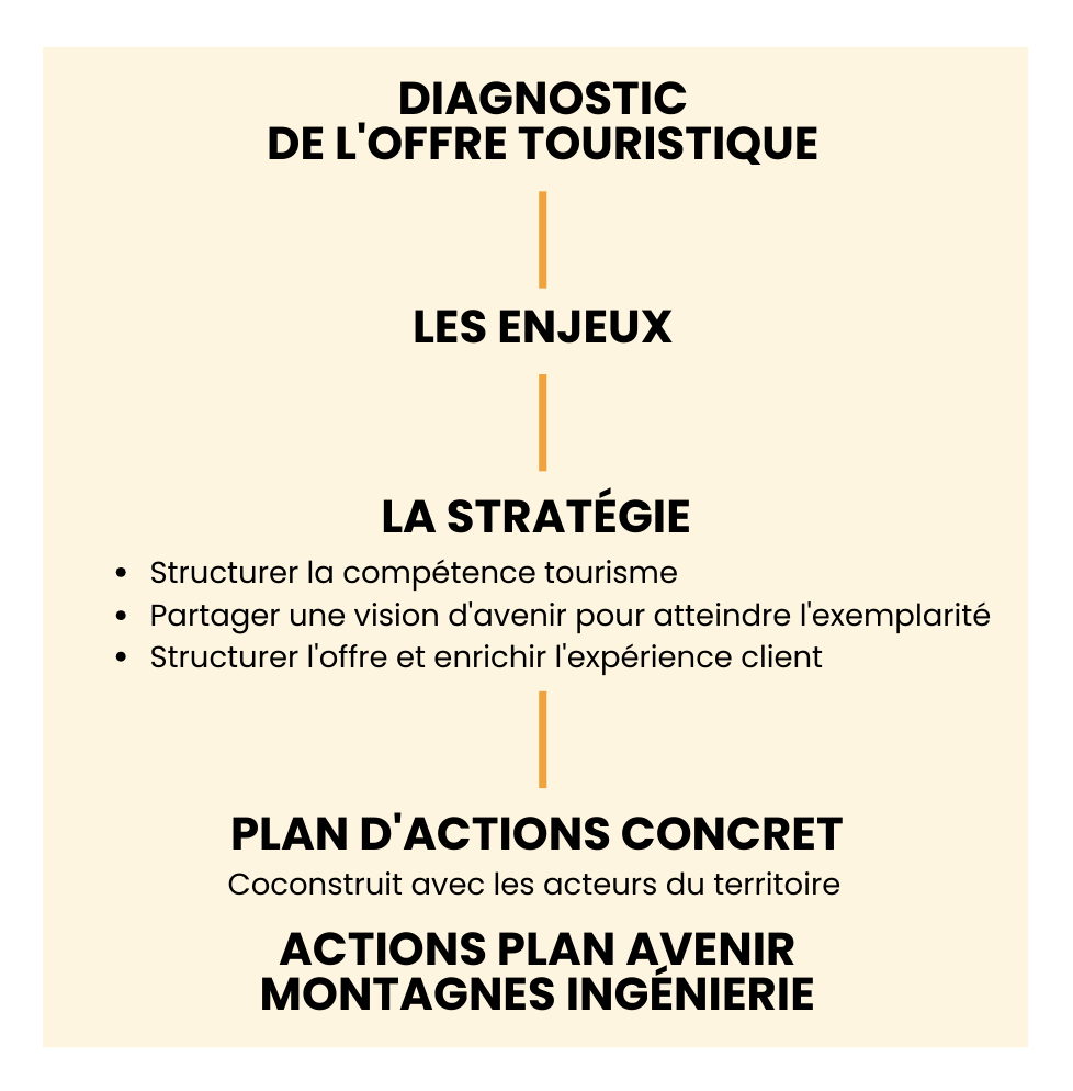 Schéma diagnostic offre touristique - Avenir Montagnes Ingénierie, PNR du Doubs Horloger