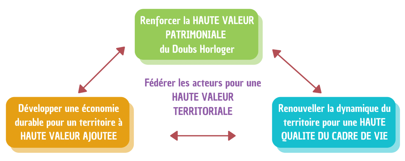 Axes de la Charte - PNR du Doubs Horloger