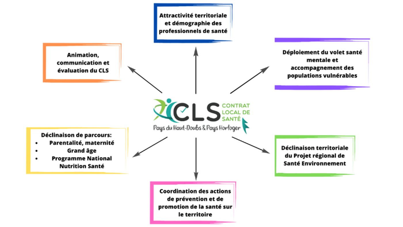 Actions et axes du Contrat Local de Santé du Pays du Haut-Doubs et du Pays Horloger